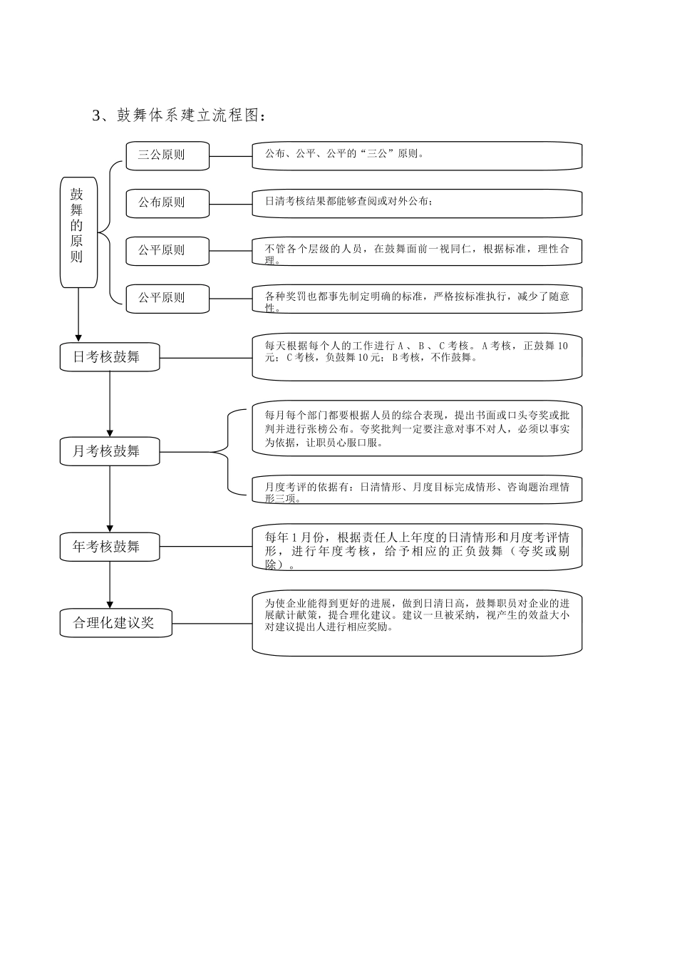 OEC管理三大体系实施流程图1_第3页