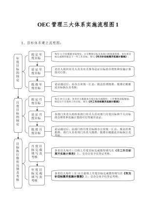 OEC管理三大体系实施流程图1
