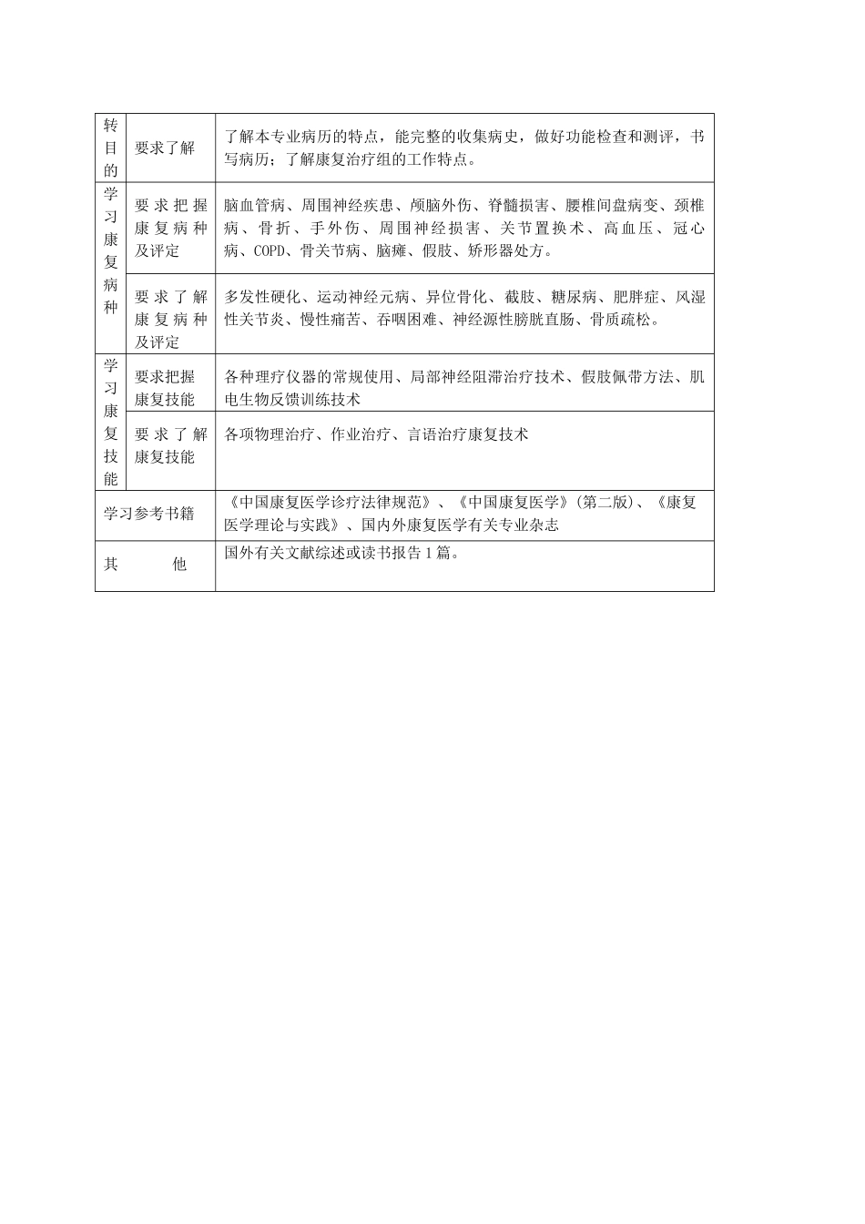 P12康复医学科医师培养标准-康复医学科住院医师培养方案_第3页