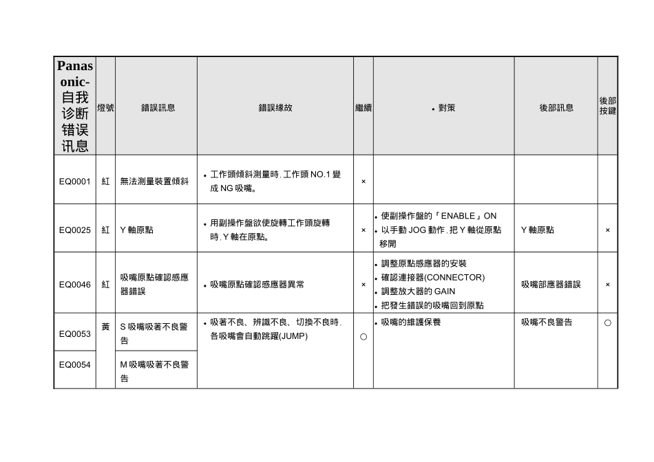 Panasonic-自我诊断错误讯息_第1页