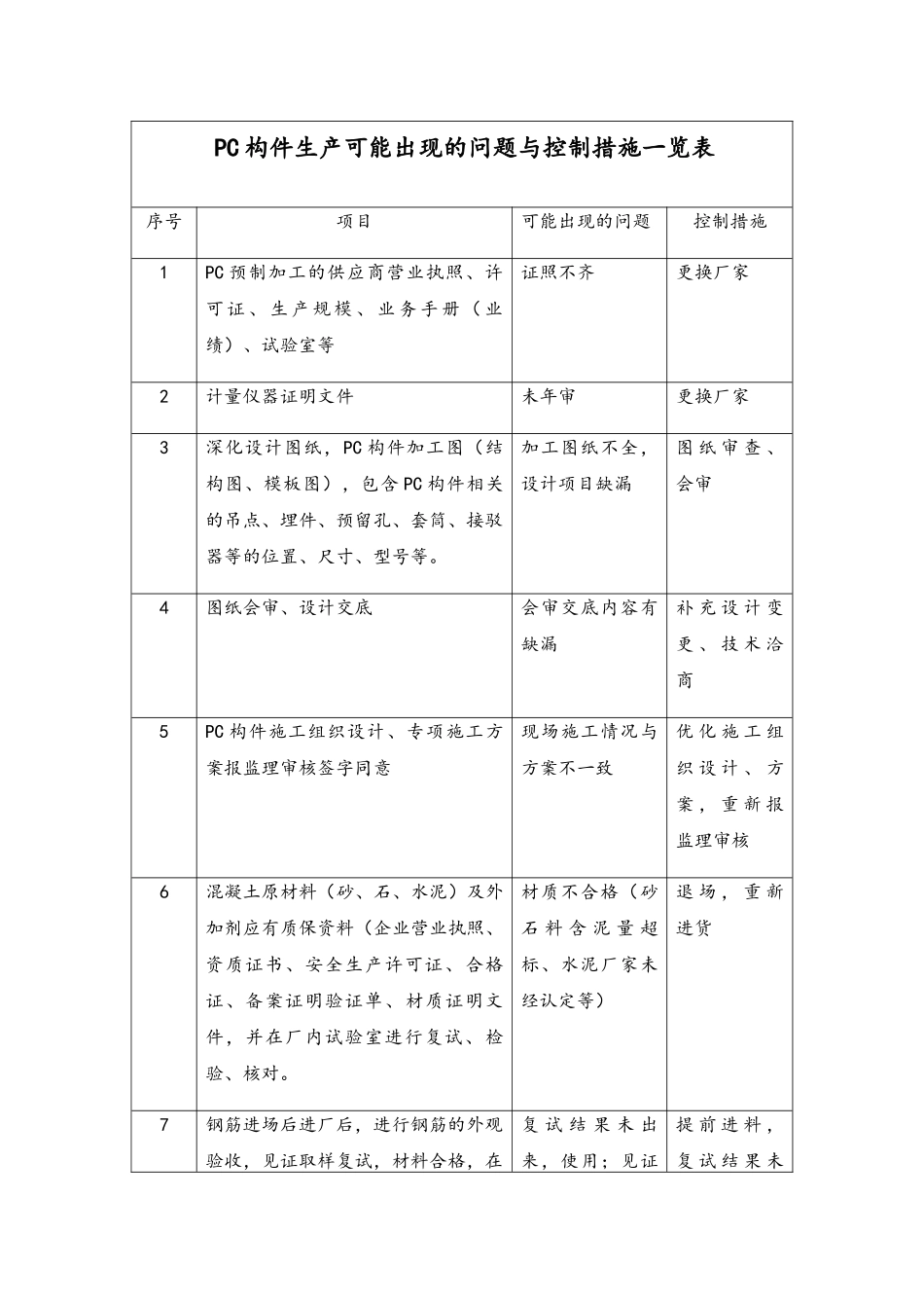 PC装配式构件生产可能出现的问题与监理控制措施_第1页
