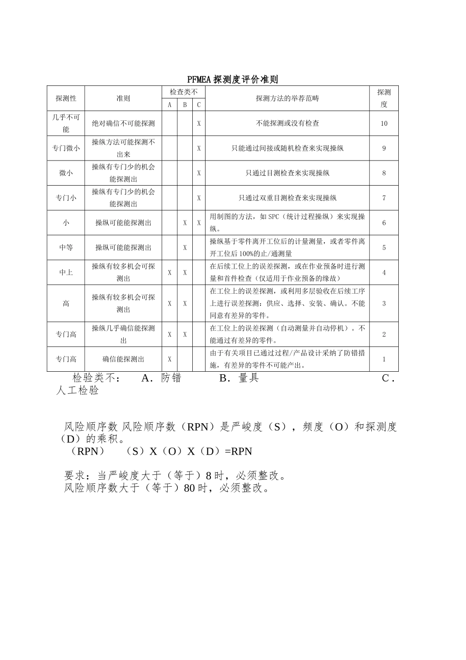 PFMEA探测度评价准则_第1页