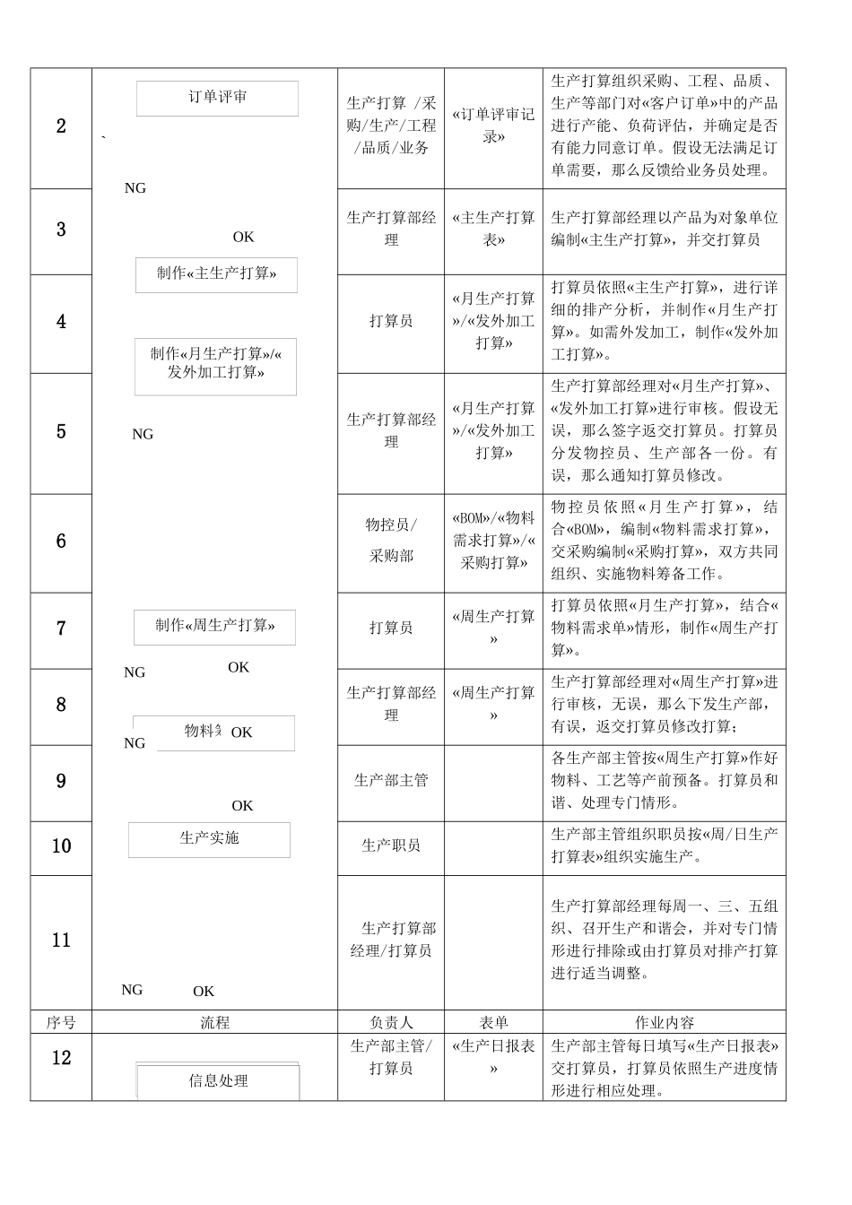 PMC部门作业流程-生管、采购与仓库管理制度_第2页