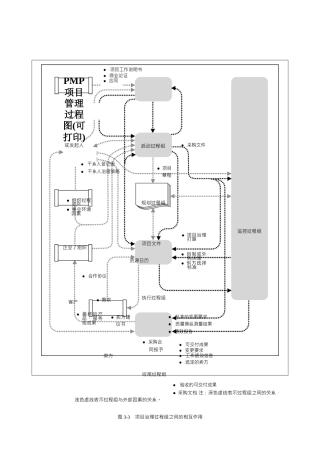 PMP项目管理过程图