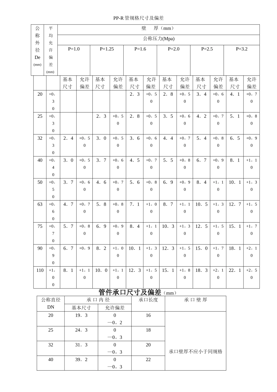 pp-r管规格尺寸及偏差、管件承口尺寸及偏差_第1页