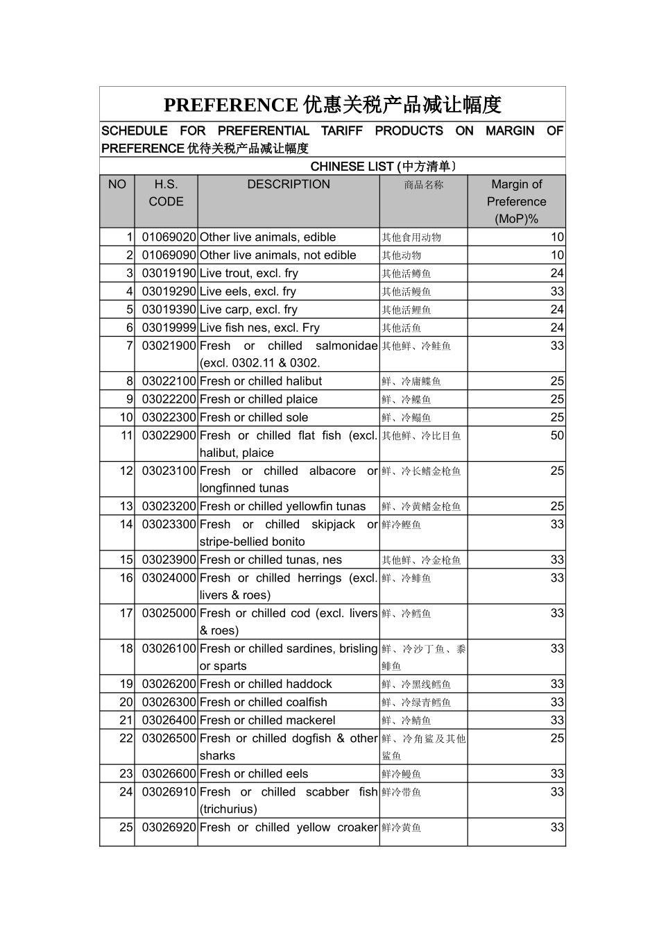 PREFERENCE优惠关税产品减让幅度_第1页
