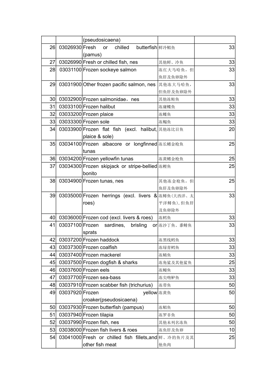PREFERENCE优惠关税产品减让幅度_第2页