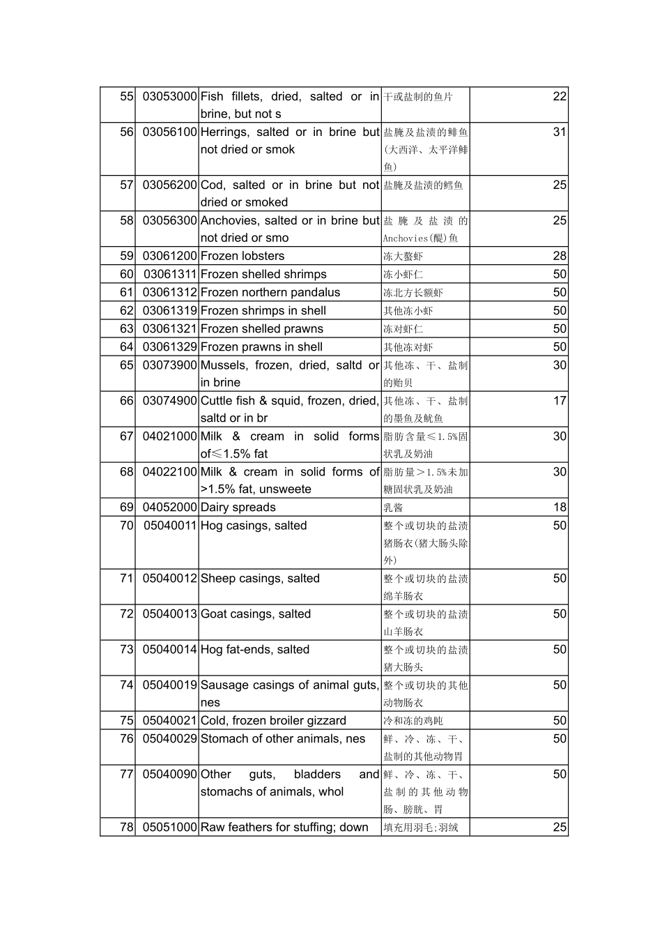 PREFERENCE优惠关税产品减让幅度_第3页