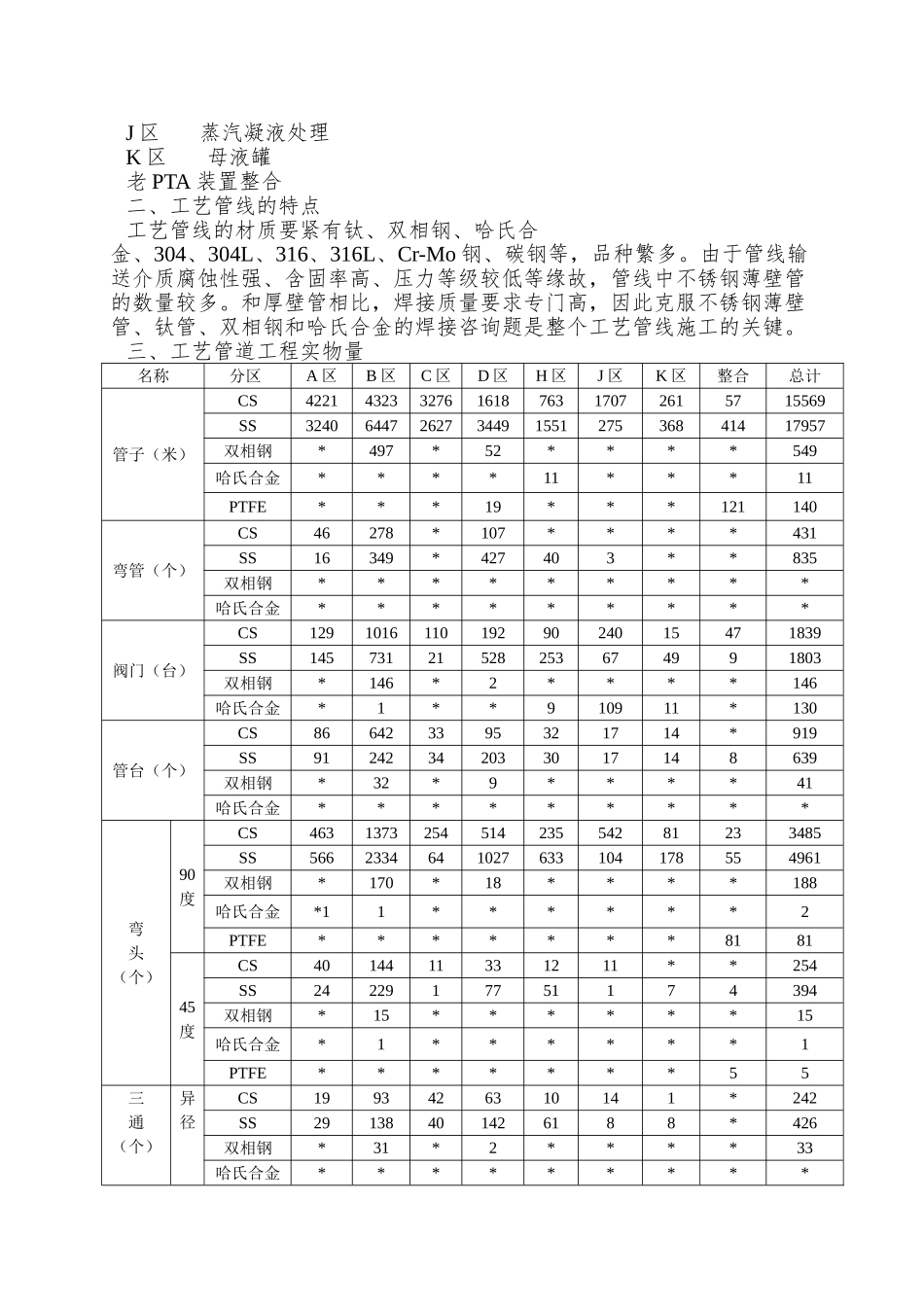 PTA工艺管线施工技术交底_第2页