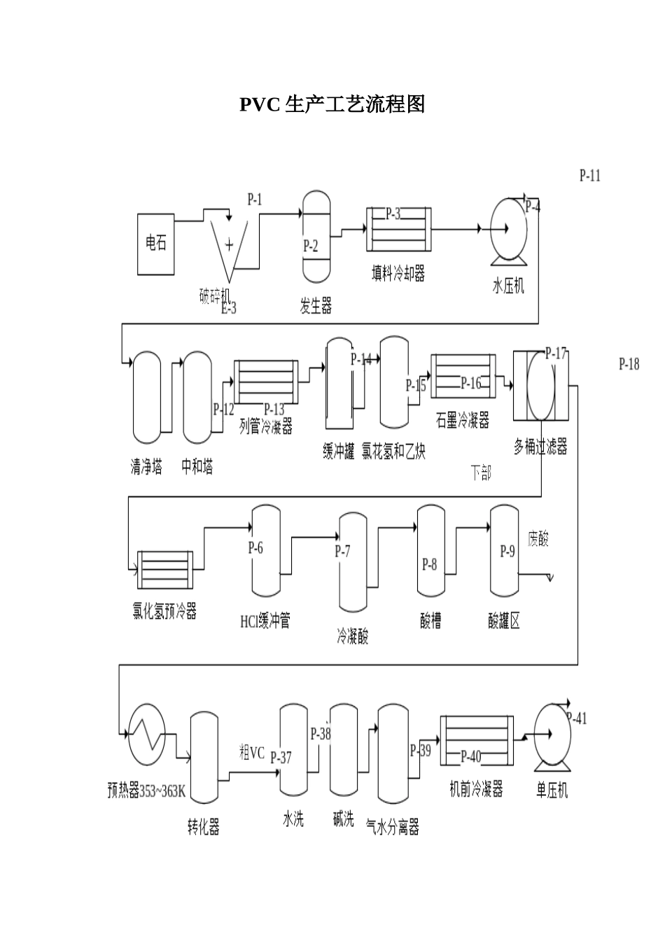 PVC生产工艺流程图_第1页