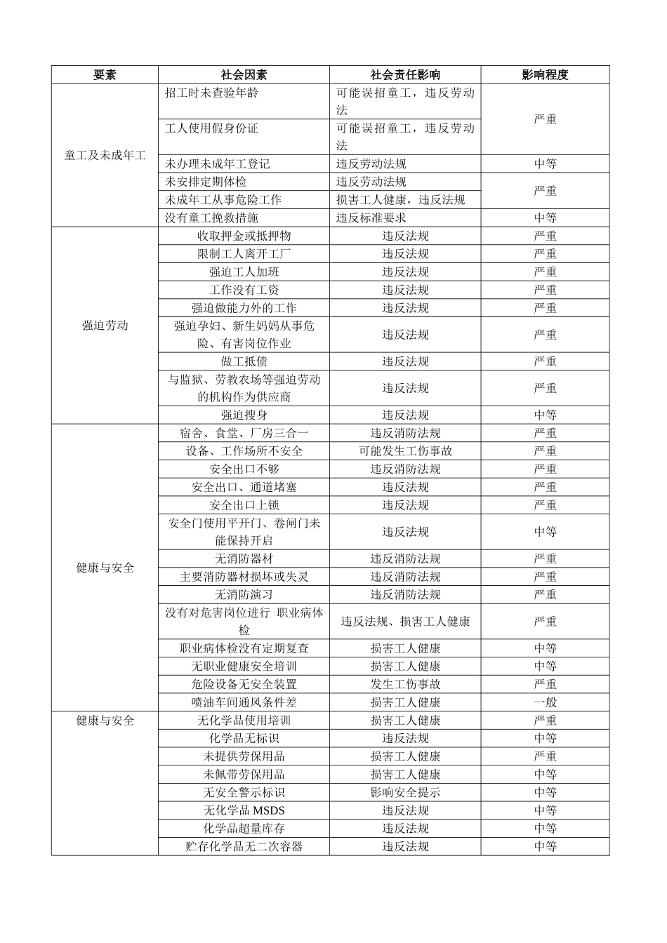 SA8000社会责任因素的识别_第1页