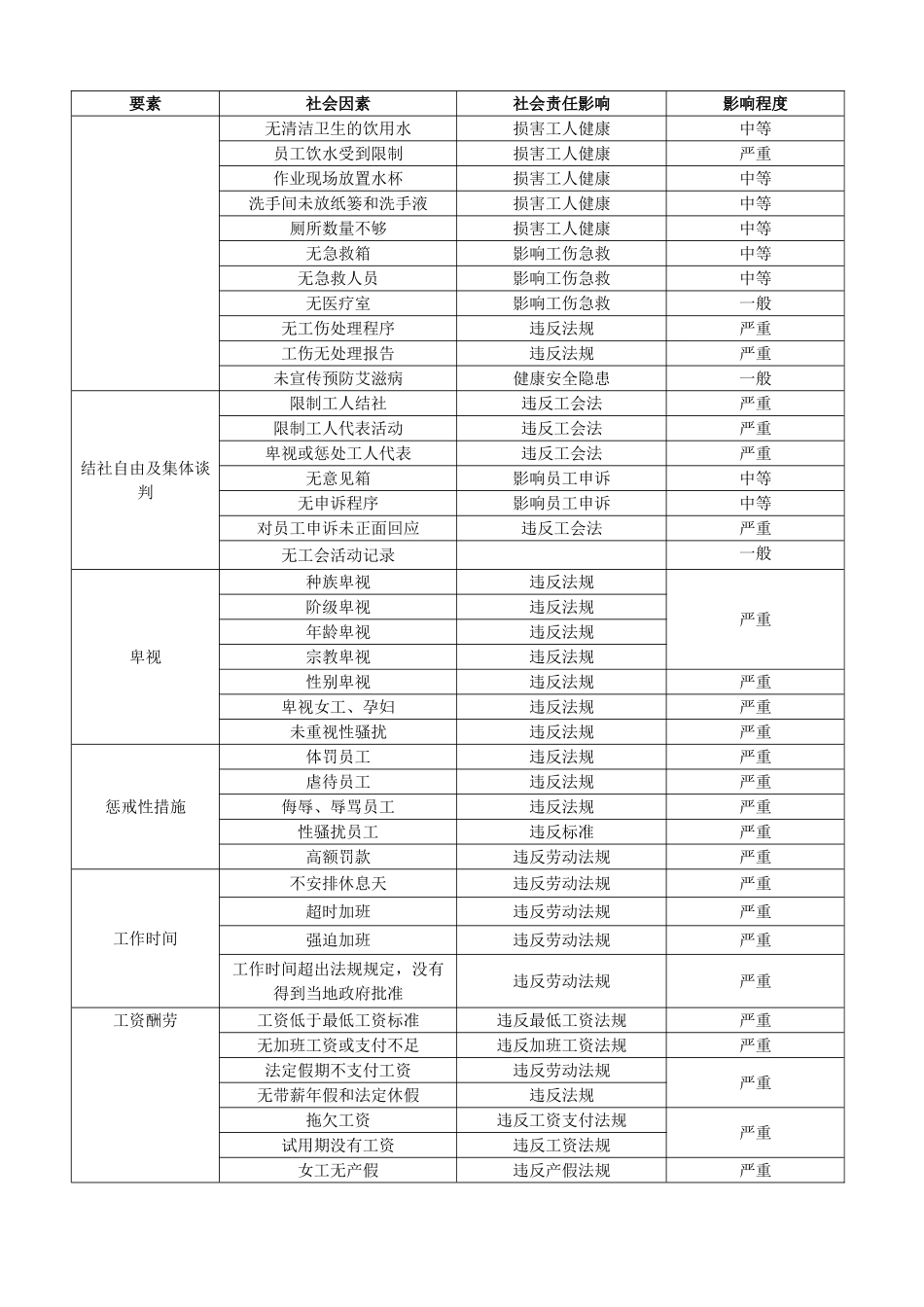 SA8000社会责任因素的识别_第2页