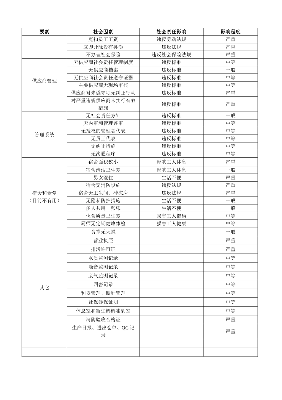 SA8000社会责任因素的识别_第3页