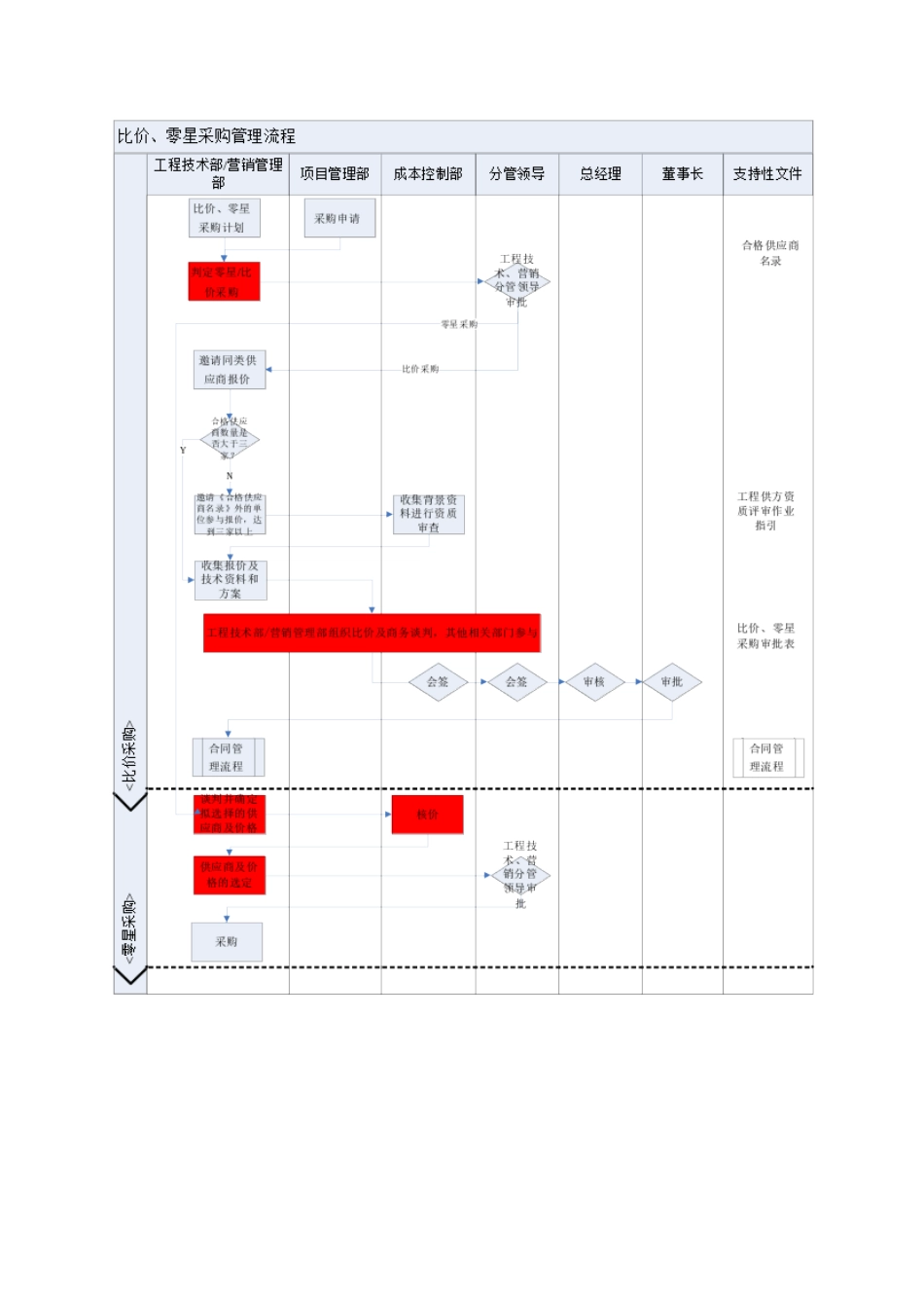 SJJM-CG-LC004比价、零星采购管理流程_第2页