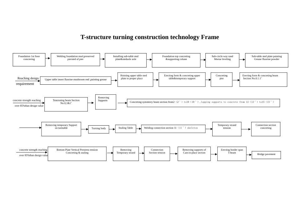 T构转体施工工艺框图_第1页