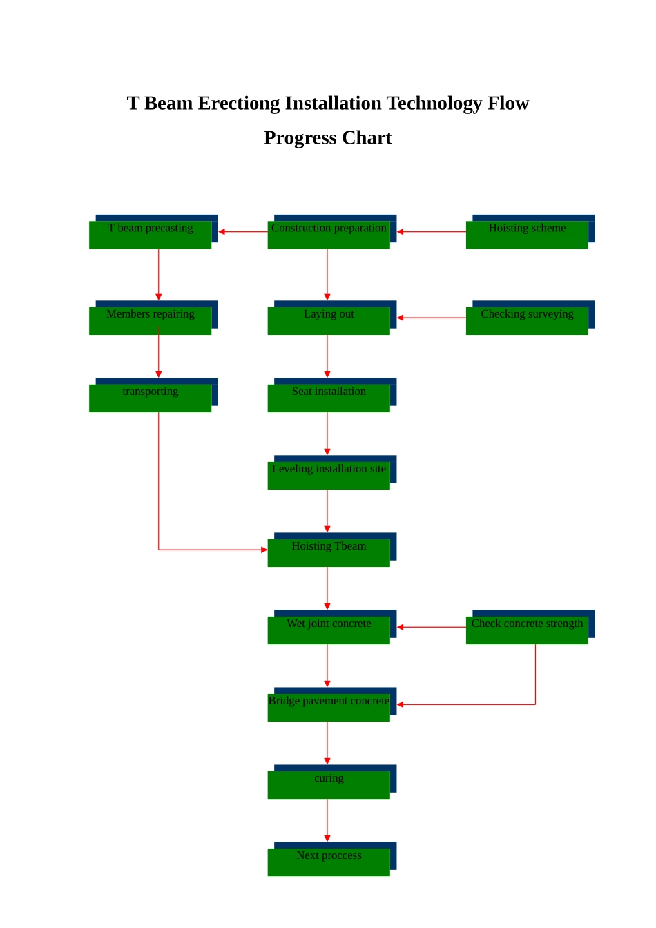 T梁安装工艺流程图_第1页