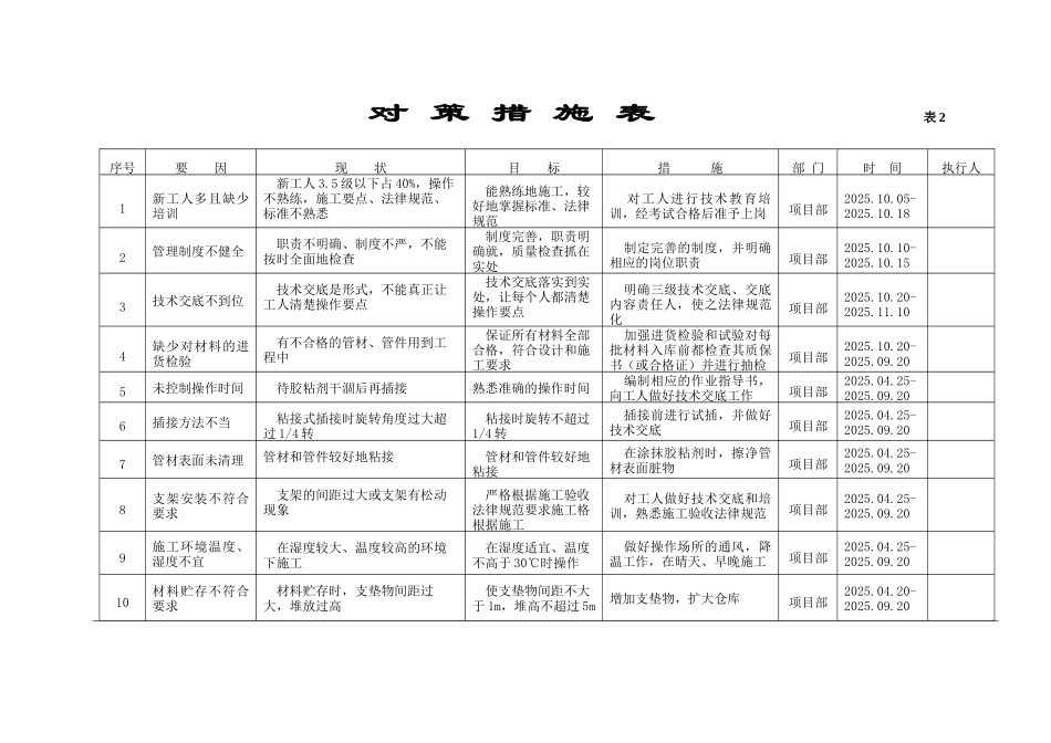 u-pvc塑料管安装质量控制4_第2页