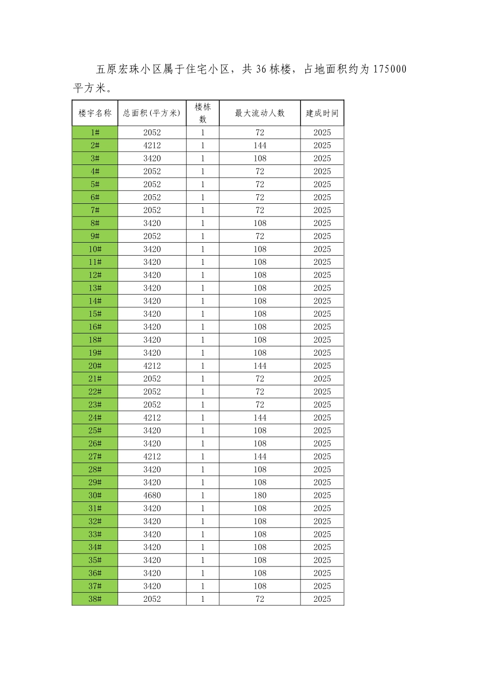 XX-巴彦淖尔业务区第六批四网协同项目建议书-五原宏珠小区_第2页