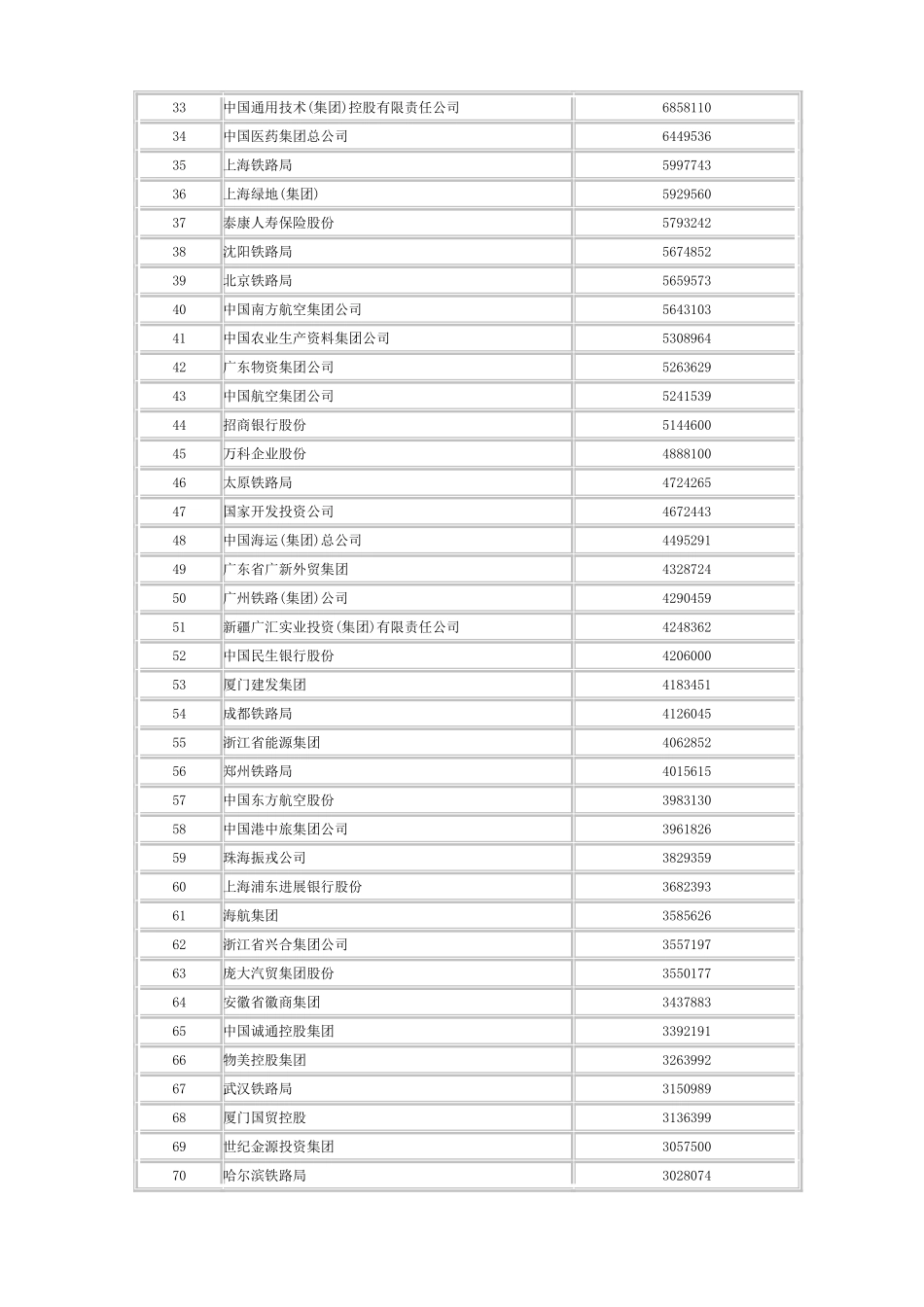 XXX中国服务业企业500强榜单_第2页