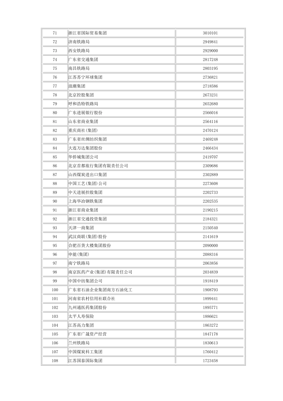 XXX中国服务业企业500强榜单_第3页