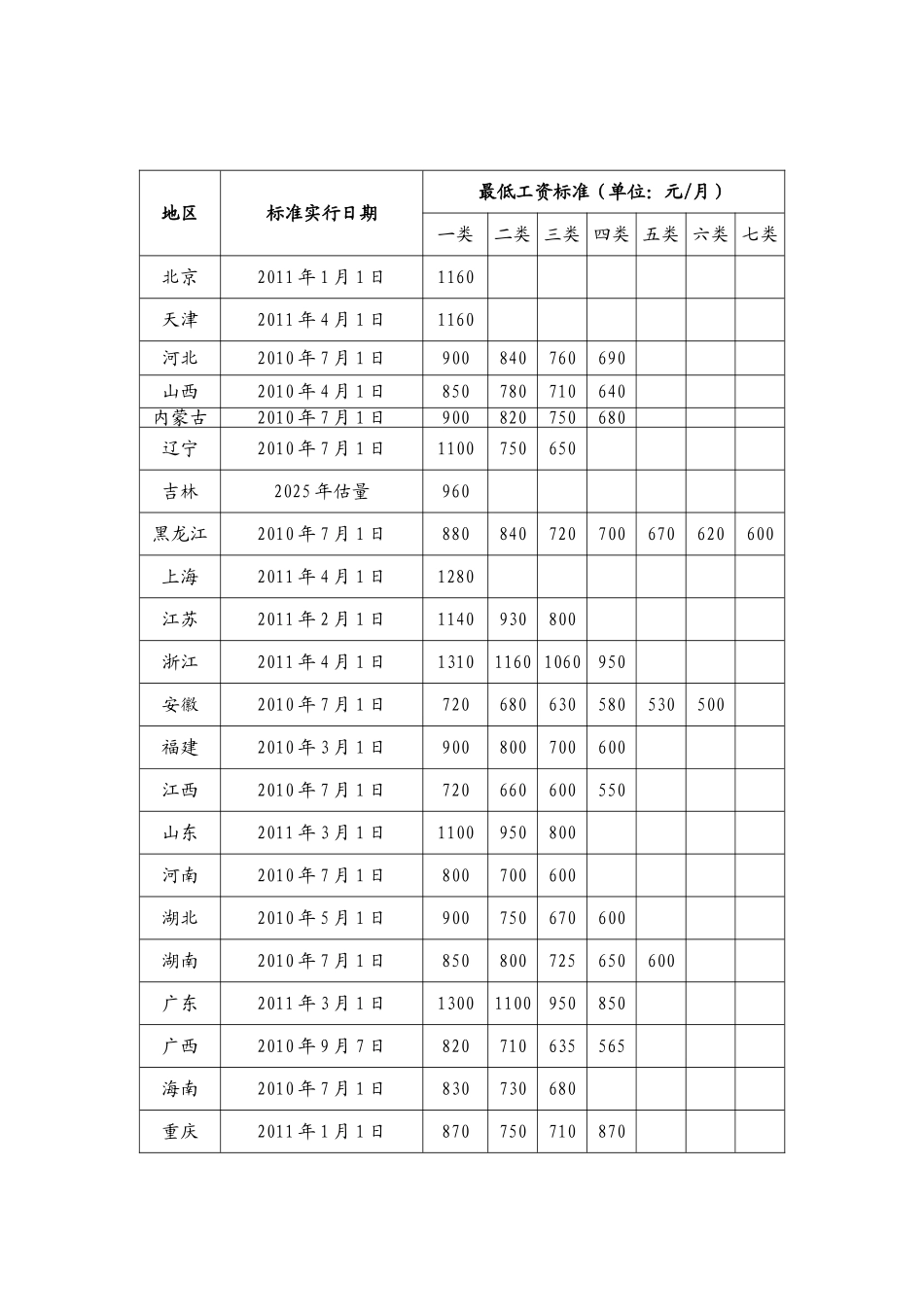 XXX全国各省市最低工资标准_第2页