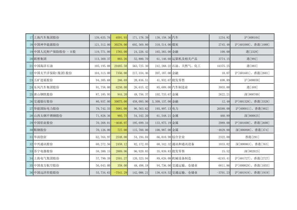 XXX年中国500强企业名单暨利润100强名单_第3页
