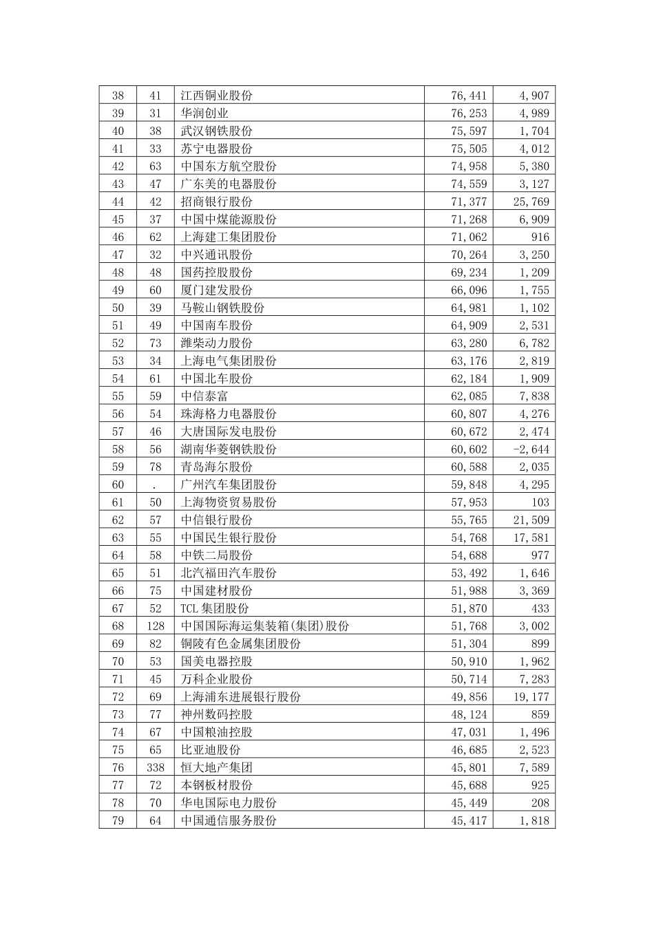 XXX年中国企业500强排行榜自成表格_第2页