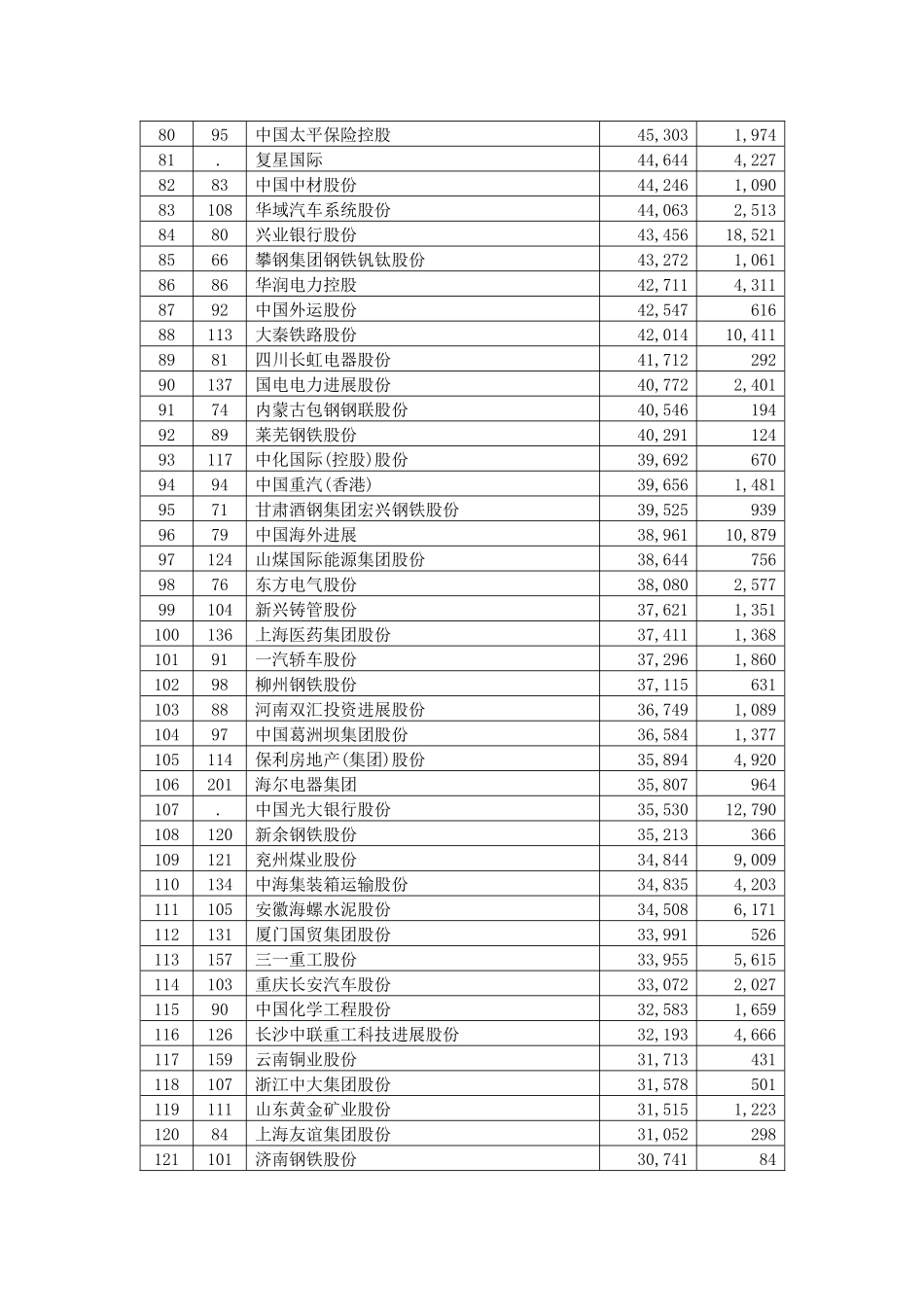 XXX年中国企业500强排行榜自成表格_第3页