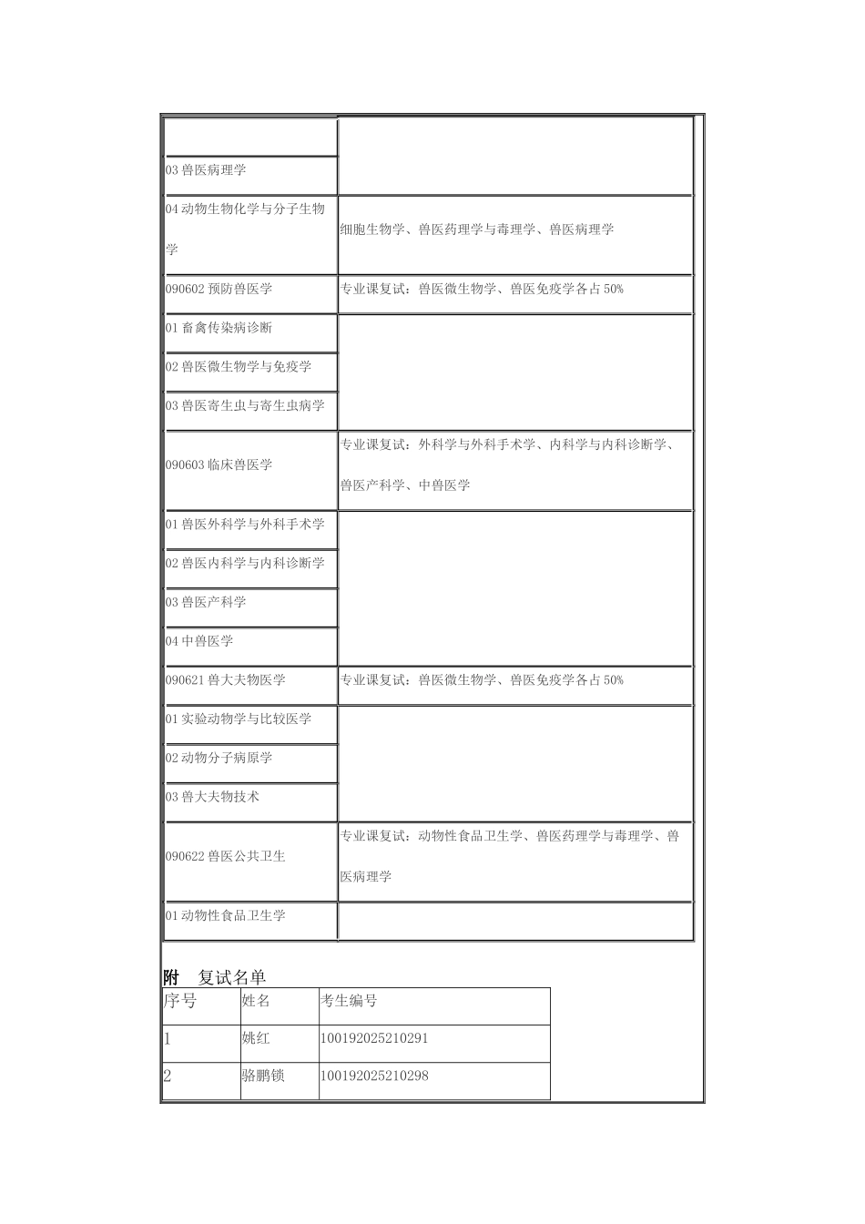 XXX年中国农业大学动物医学院复试_第3页