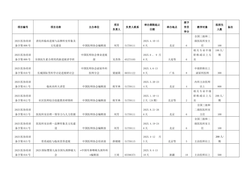 XXX年中国医师协会类学分继续医学教育项目第一批_第2页