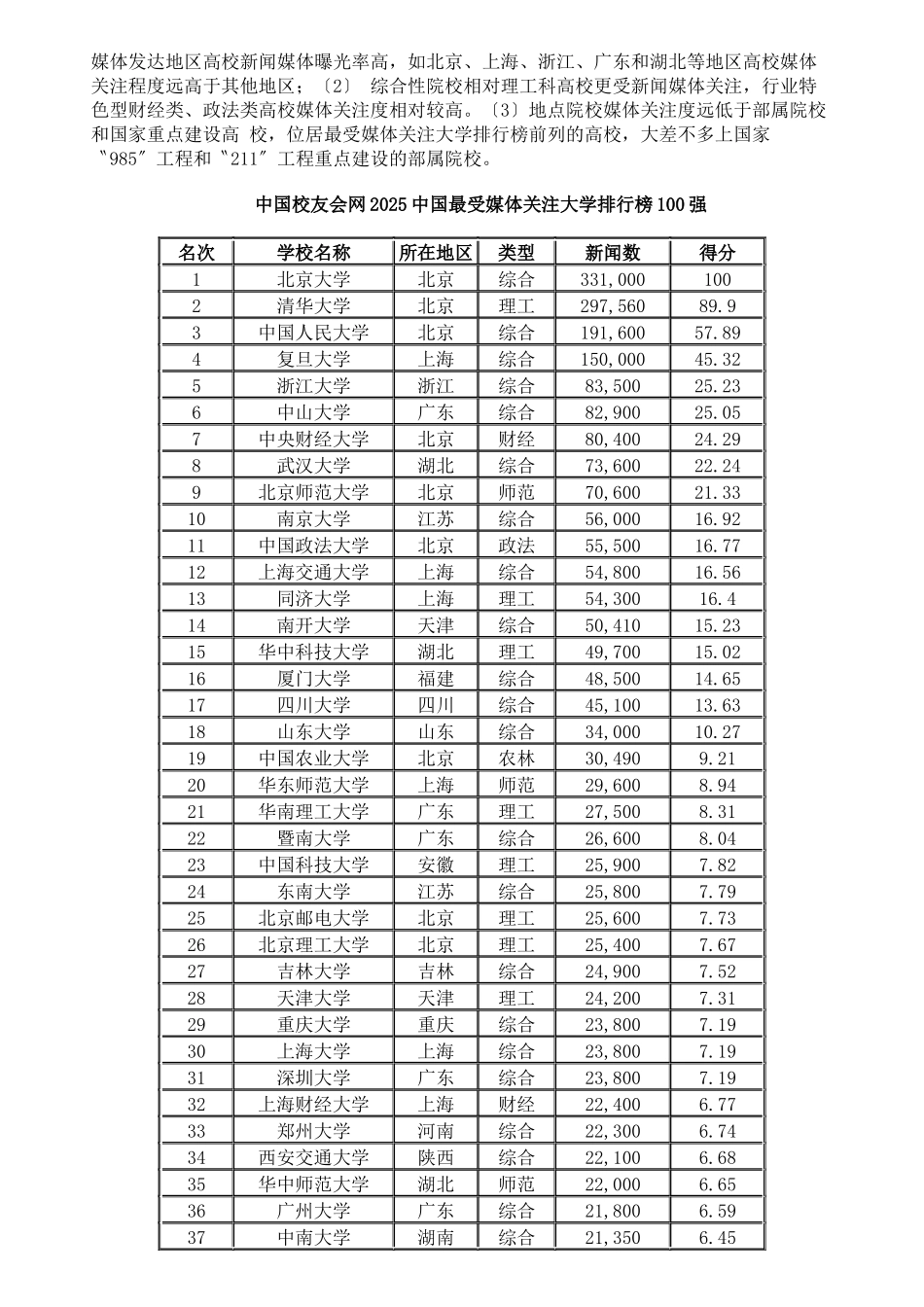 XXX年中国最受媒体关注大学排行榜_第2页