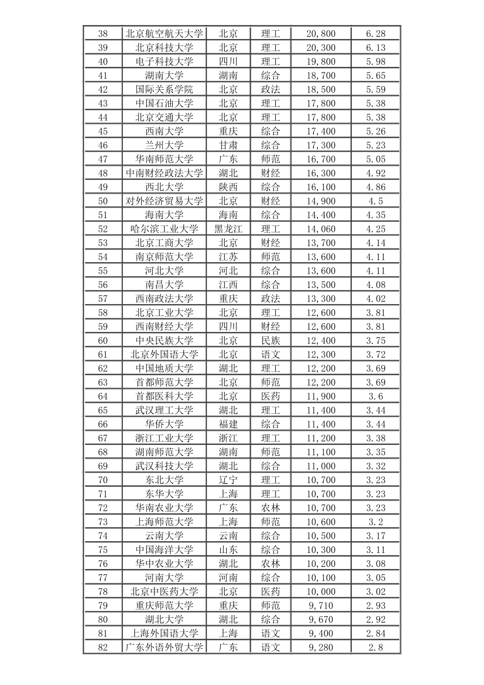 XXX年中国最受媒体关注大学排行榜_第3页