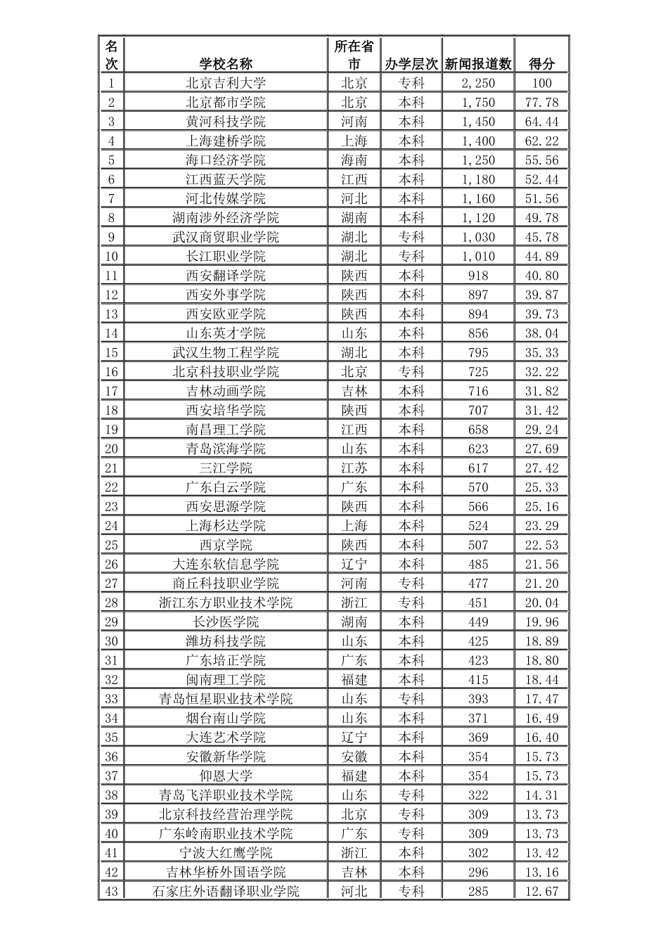 XXX年中国最受媒体关注民办大学排行榜_第2页