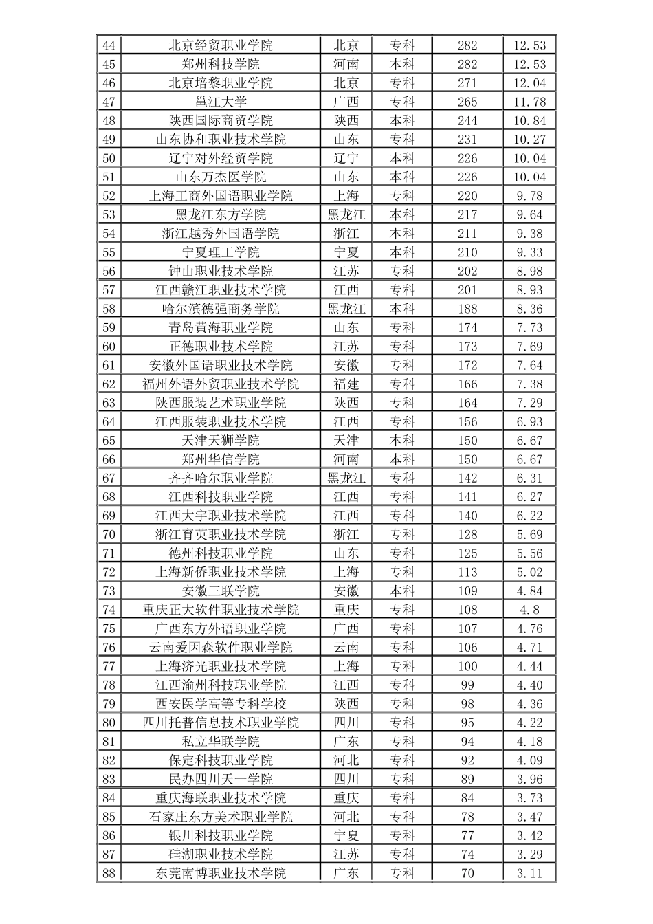 XXX年中国最受媒体关注民办大学排行榜_第3页