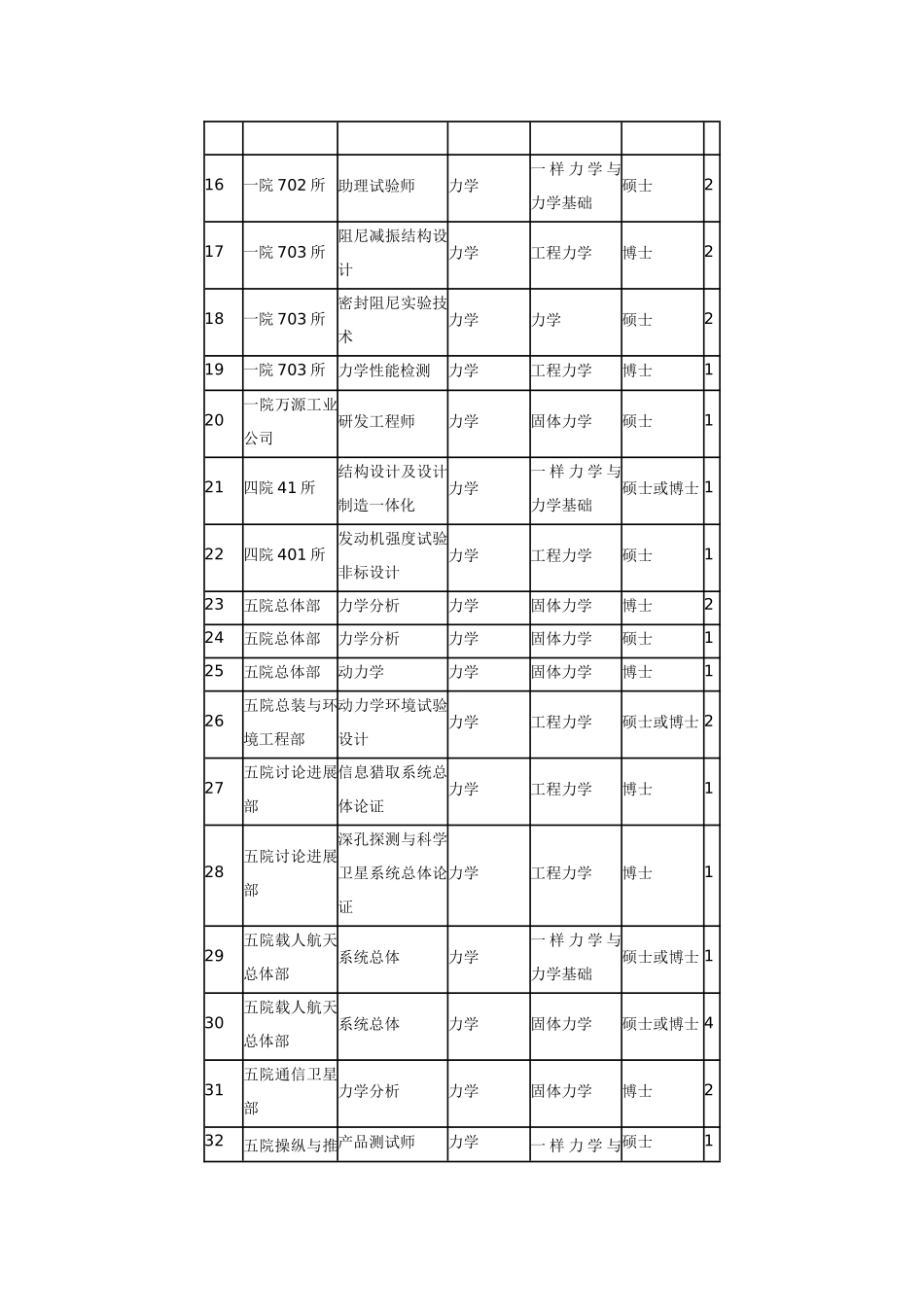 XXX年中国航天科技集团公司力学专业毕业生需求信息表_第2页