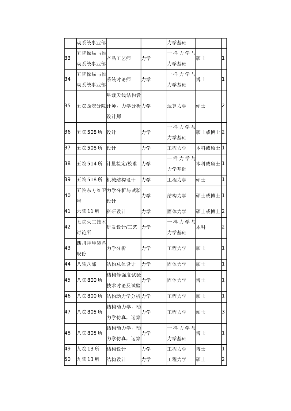 XXX年中国航天科技集团公司力学专业毕业生需求信息表_第3页