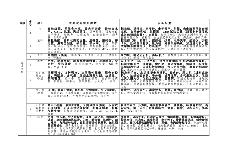 XXX年公路实验室等级标准_第2页