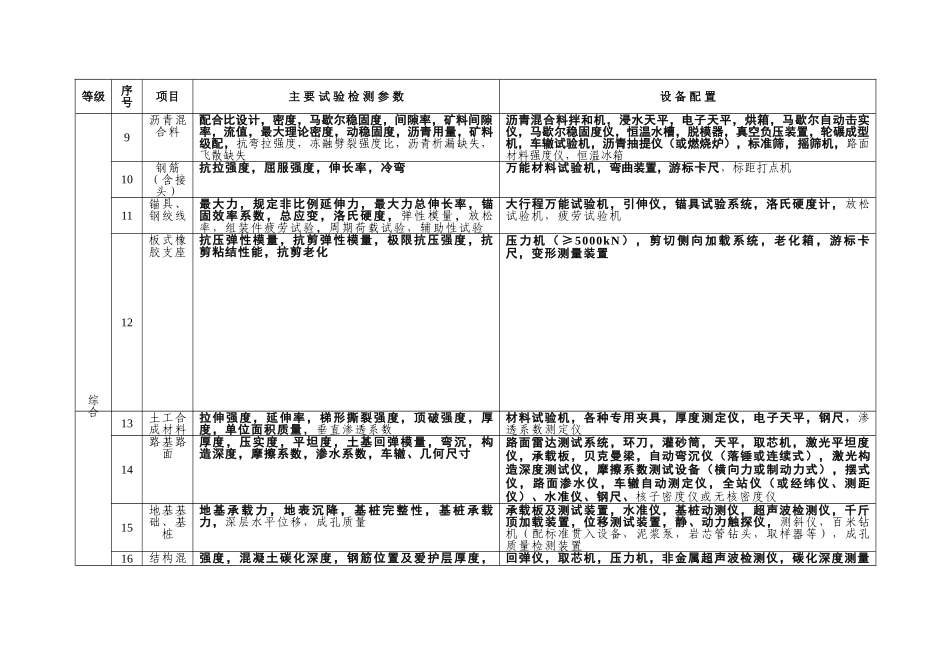 XXX年公路实验室等级标准_第3页