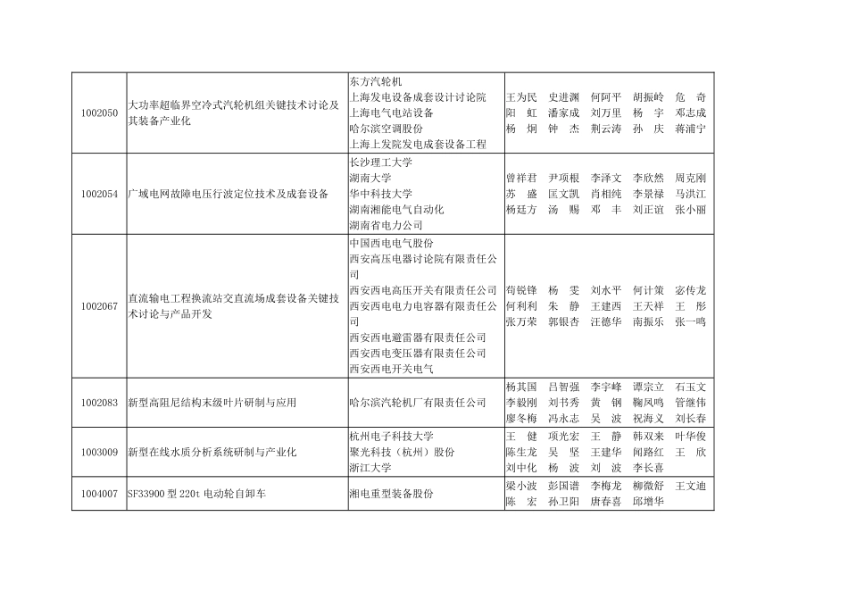 XXX年度中国机械工业科学技术奖建议授奖项目目录_第2页