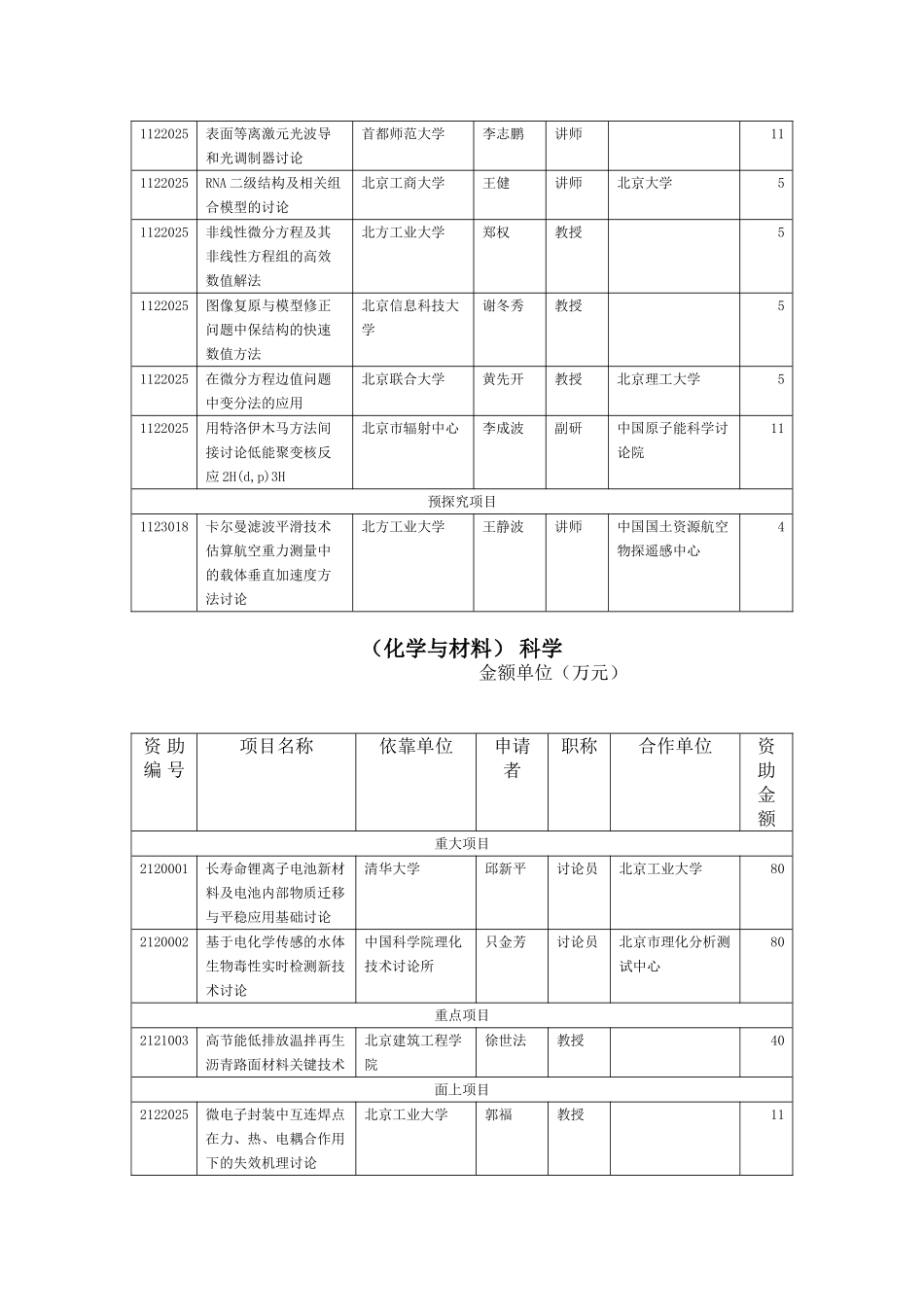 XXX年度北京市自然科学基金资助项目名单_第2页