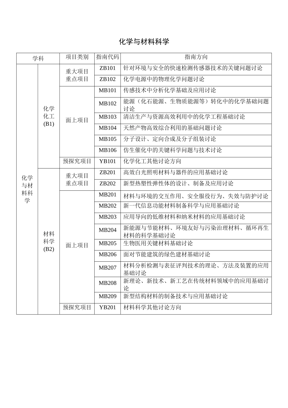 XXX年度北京市自然科学基金项目指南代码_第2页