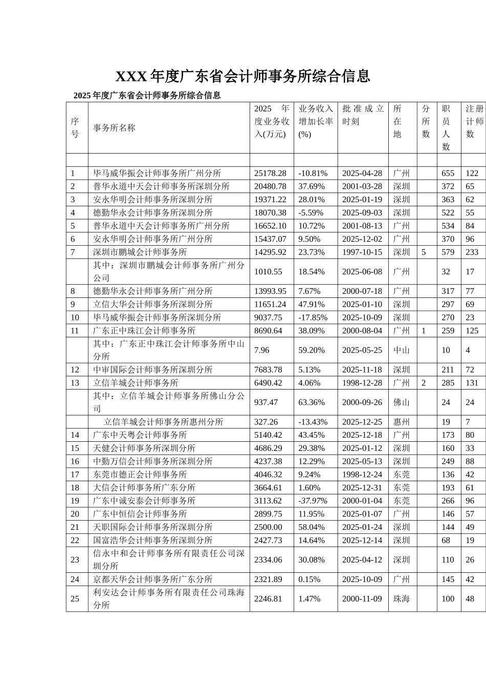 XXX年度广东省会计师事务所综合信息_第1页