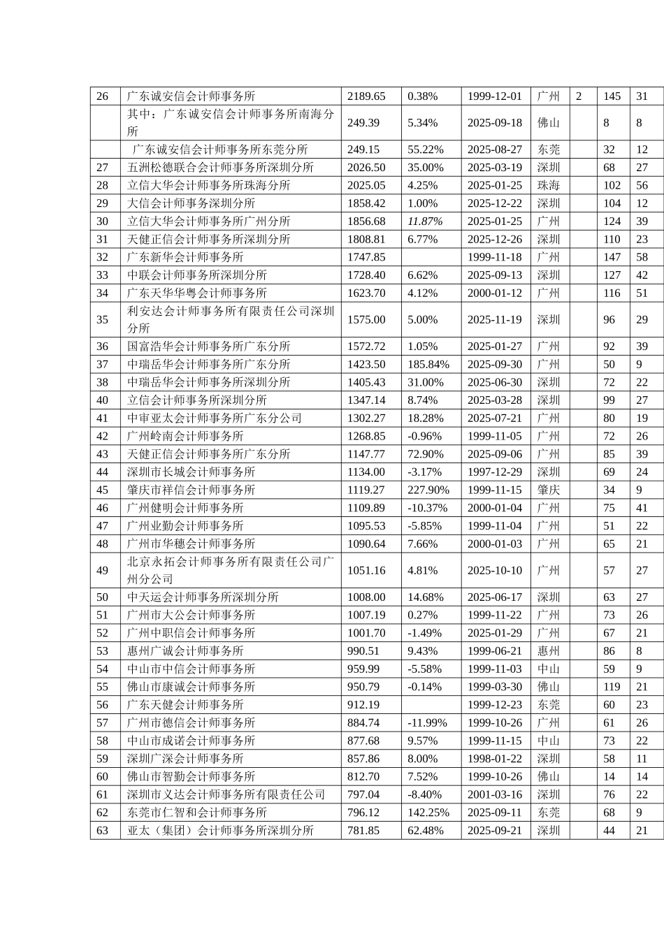 XXX年度广东省会计师事务所综合信息_第2页