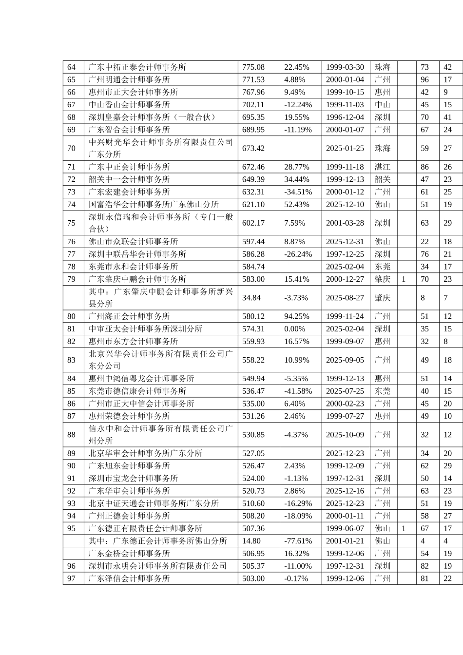 XXX年度广东省会计师事务所综合信息_第3页