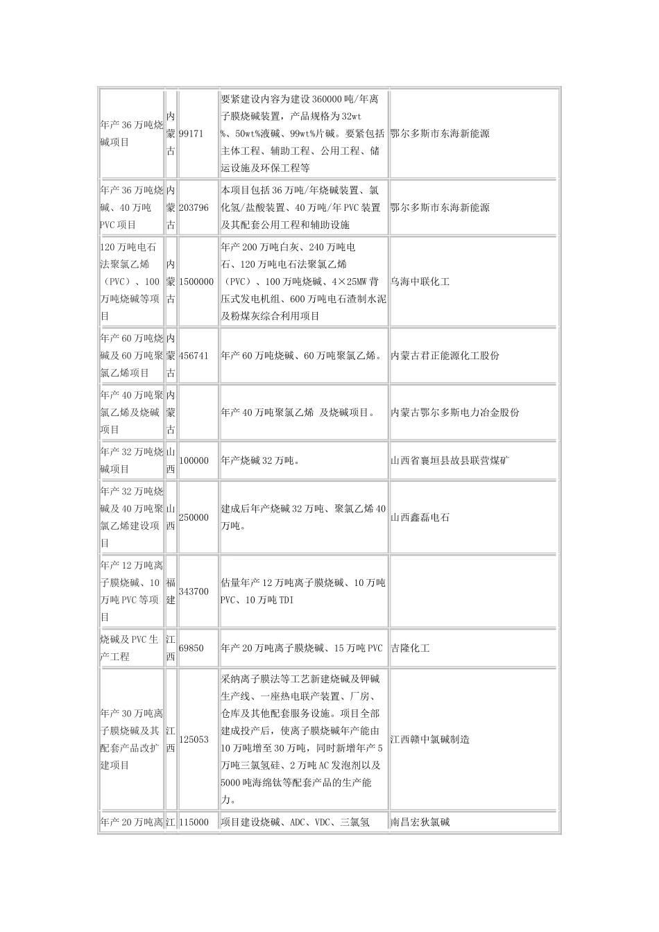 XXX年我国烧碱拟在建项目_第2页
