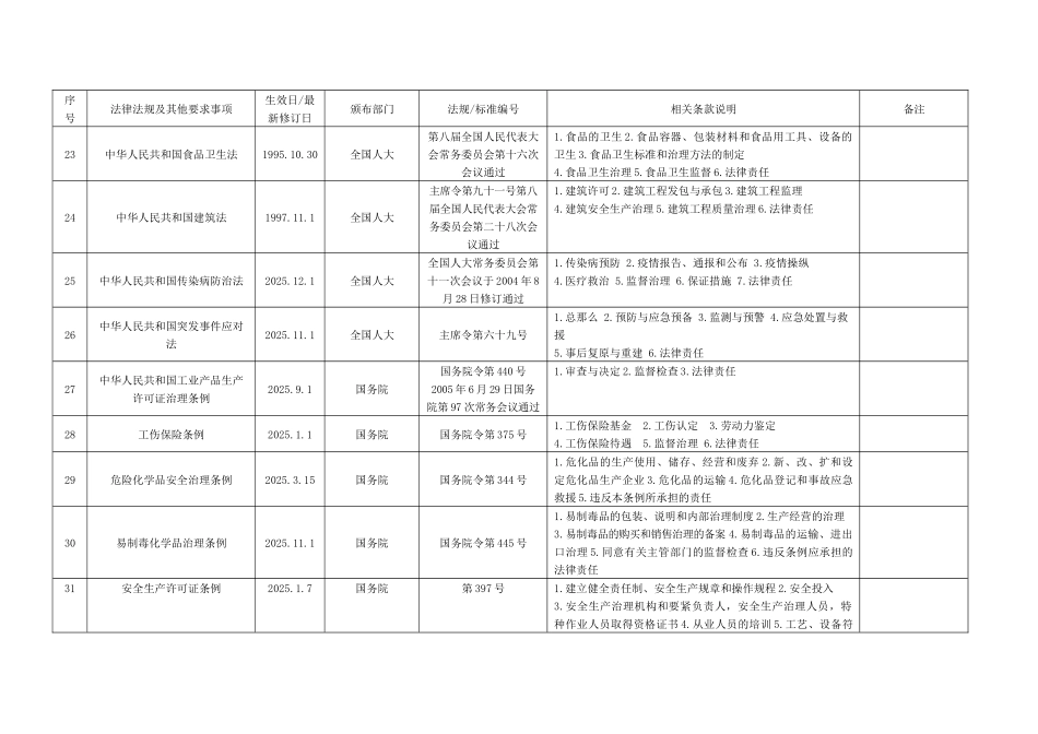 XXX年最新HSE环境健康安全法律法规清单_第3页