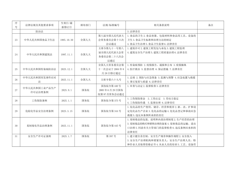 XXX年最新HSE环境健康安全法律法规清单_第3页
