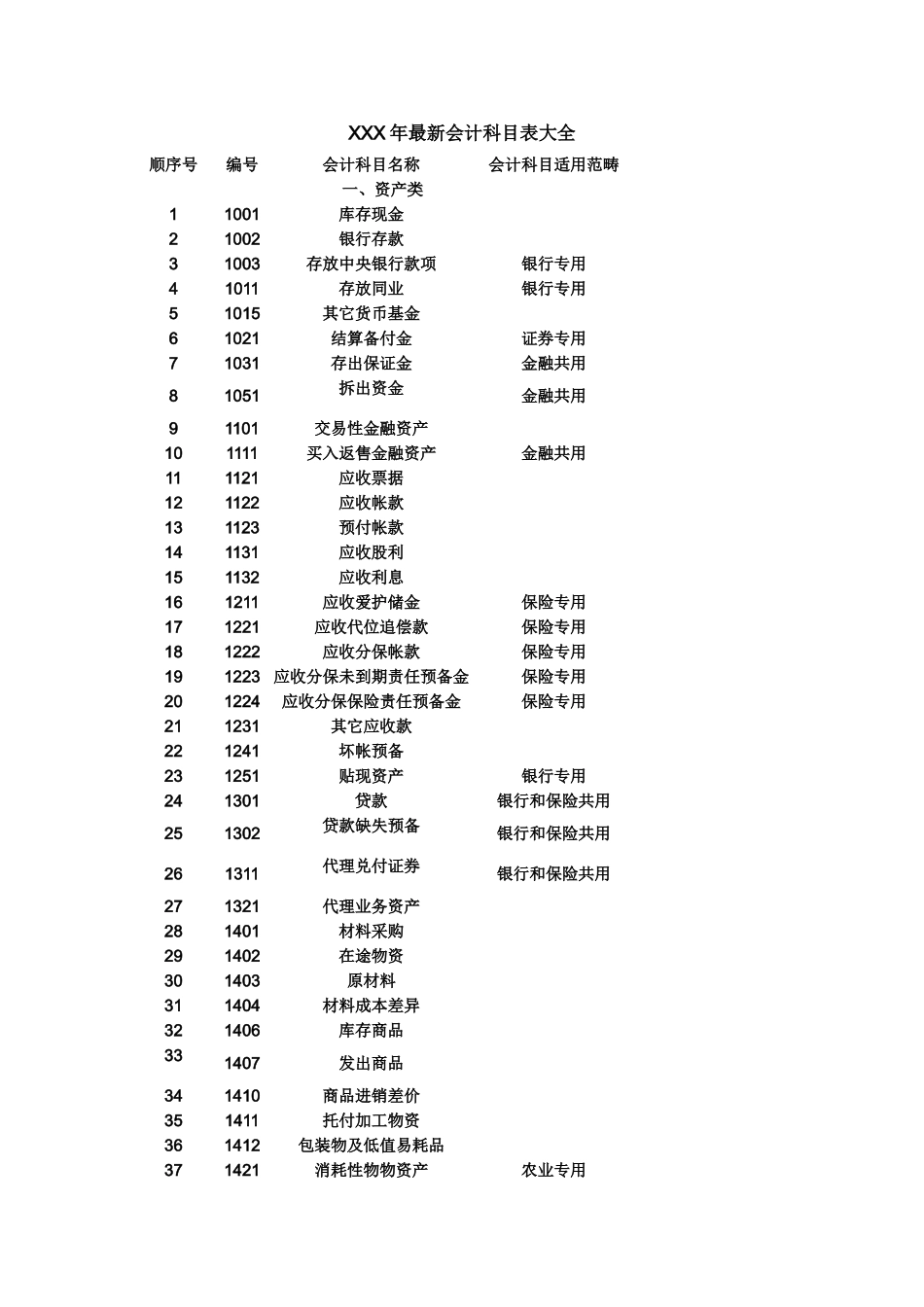 XXX年最新会计科目表大全_第1页