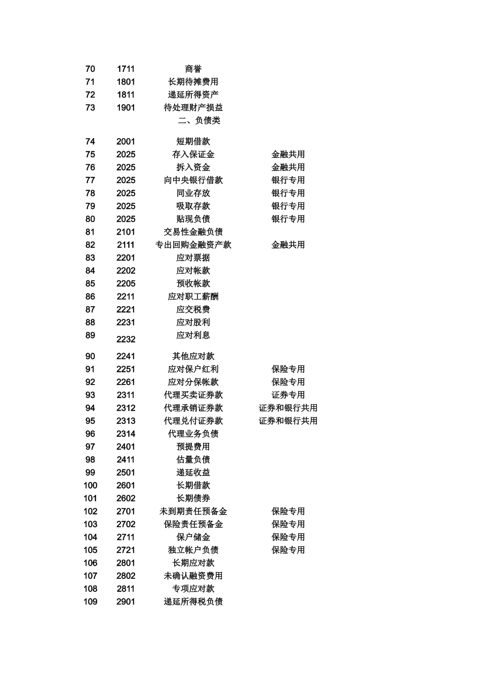 XXX年最新会计科目表大全_第3页