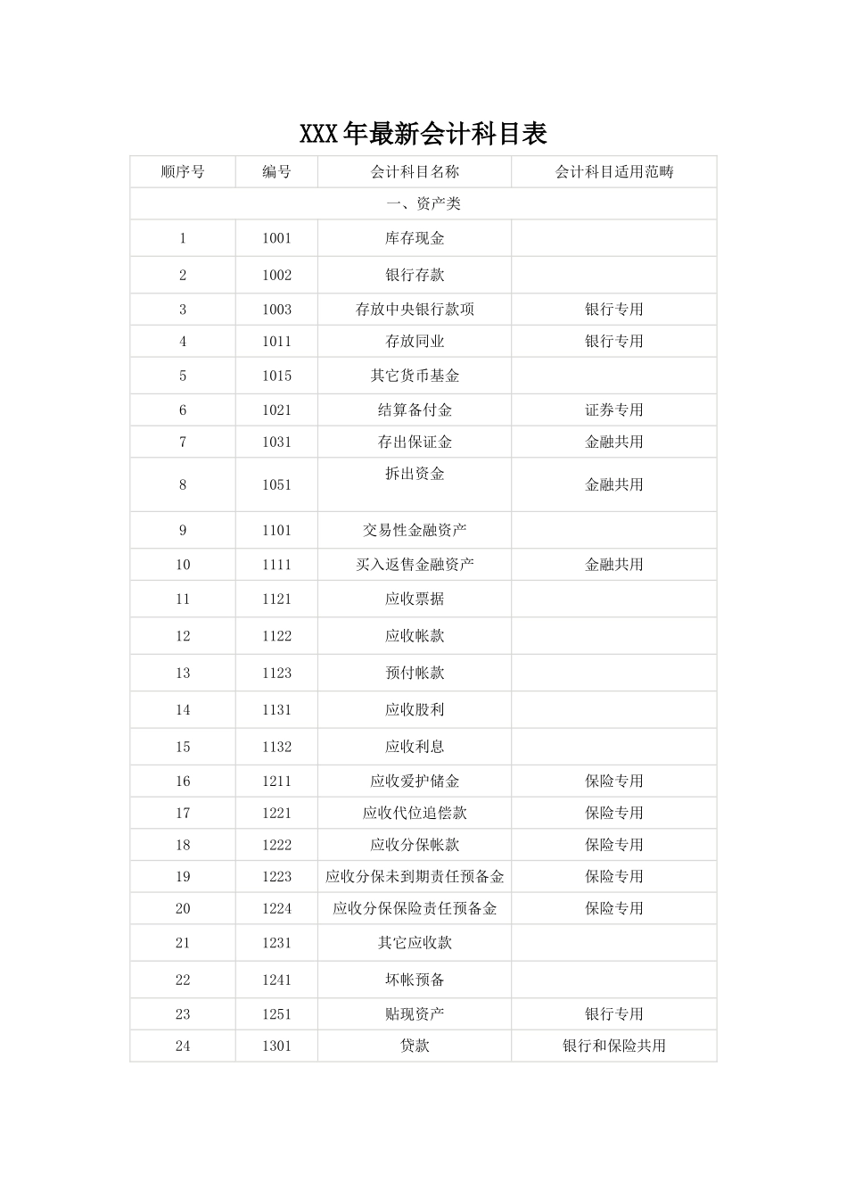 XXX年最新会计科目表_第1页